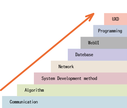 段階的技術習得のイメージ図
