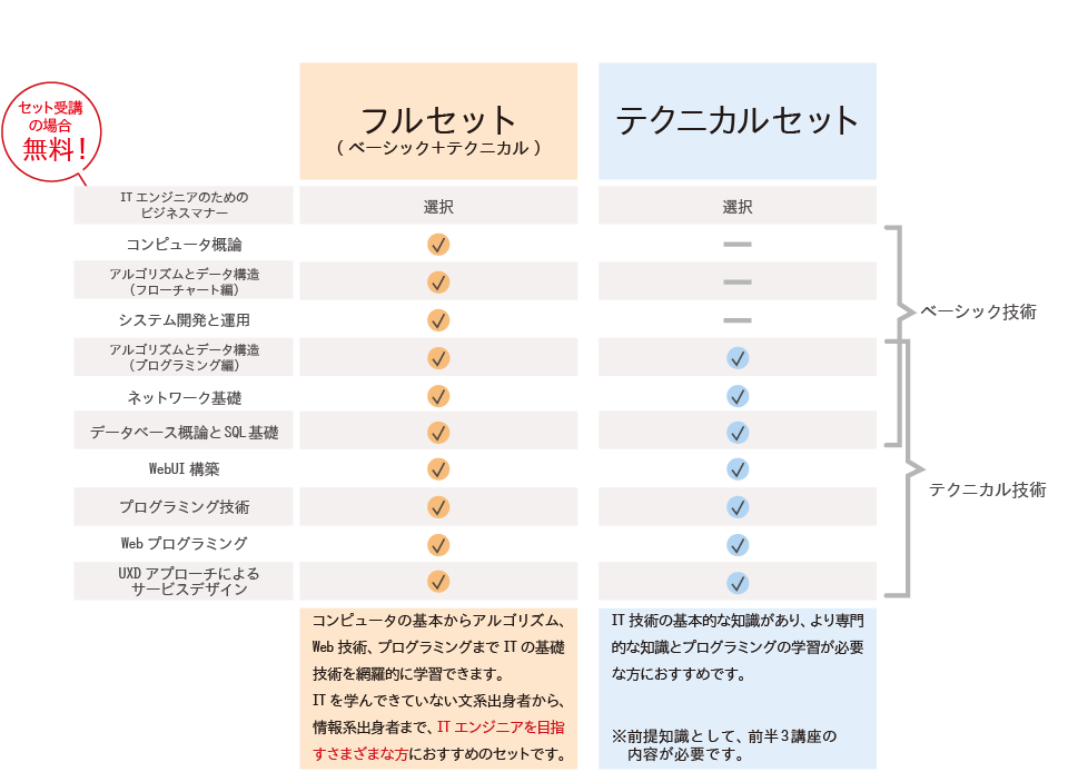 各セットに含まれる講座について