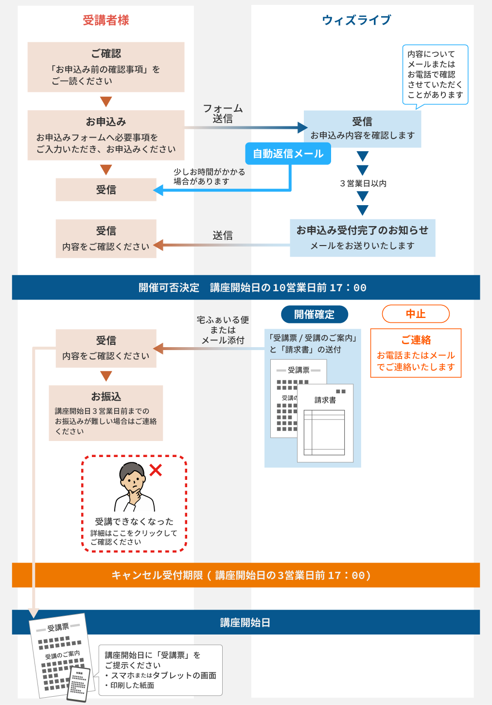 お申込みから受講までの流れ