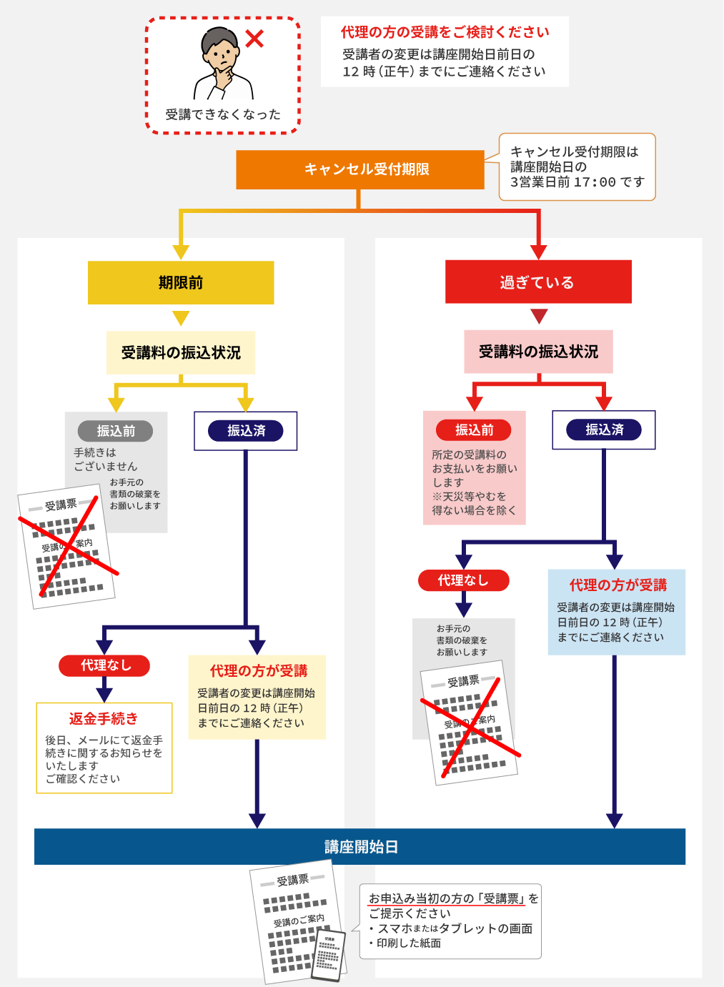 受講できなくなった場合