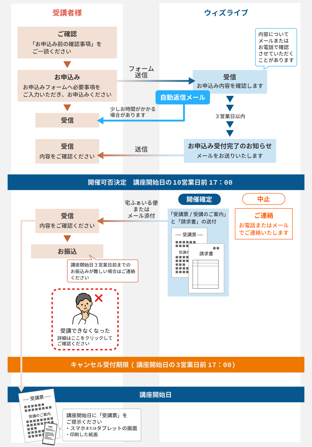 お申込みから受講までの流れ